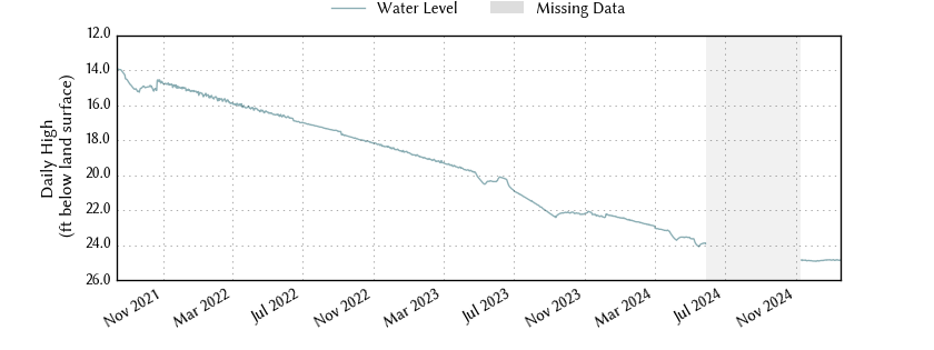 plot of entire period of record of well water level data