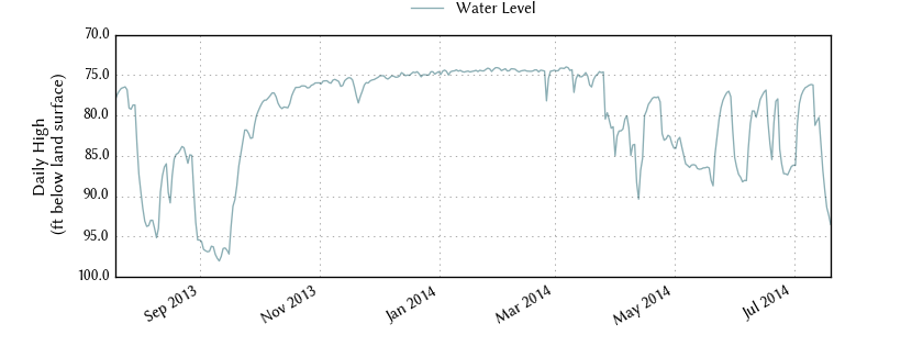 plot of past 1 year of well water level data