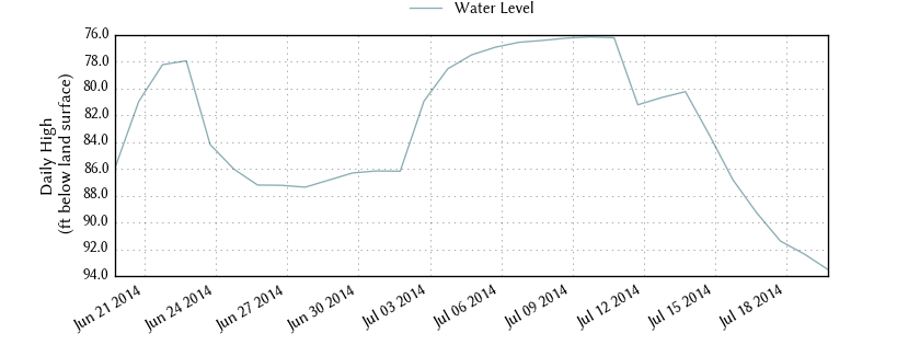 plot of past 30 days of well water level data