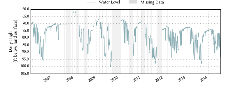 plot of entire period of record of well water level data