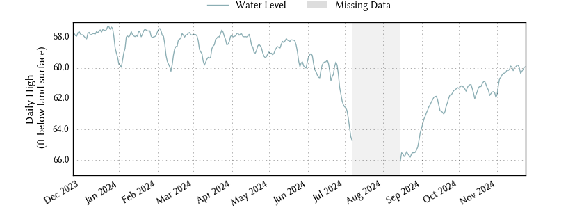 plot of past 1 year of well water level data