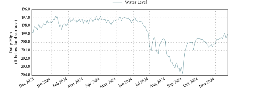 plot of past 1 year of well water level data