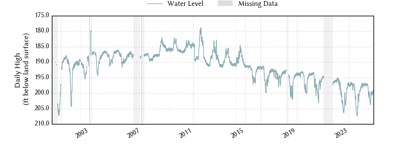 plot of entire period of record of well water level data