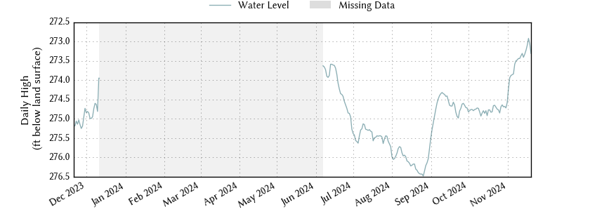 plot of past 1 year of well water level data