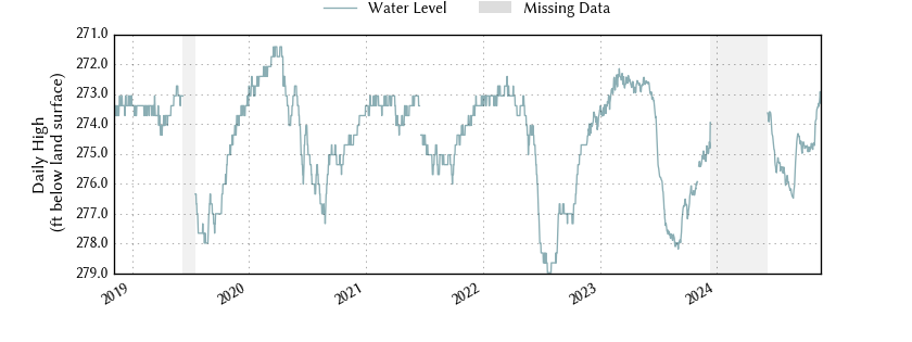 plot of entire period of record of well water level data