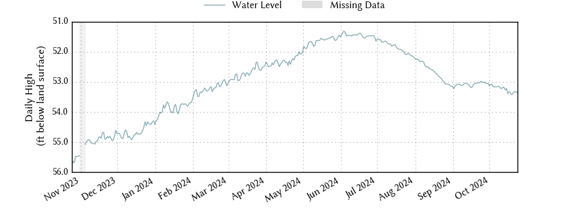 plot of past 1 year of well water level data