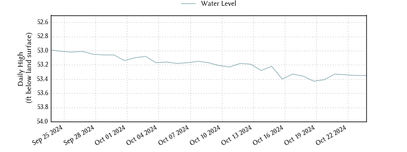 plot of past 30 days of well water level data