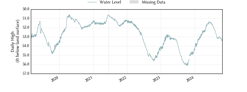 plot of entire period of record of well water level data