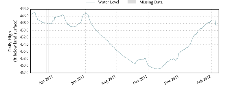 plot of past 1 year of well water level data