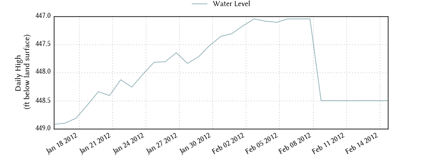 plot of past 30 days of well water level data