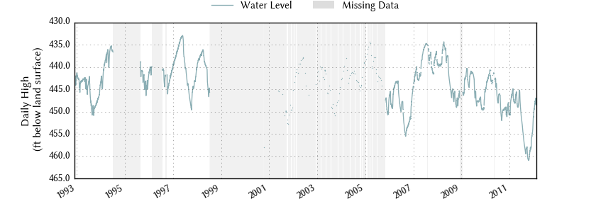 plot of entire period of record of well water level data