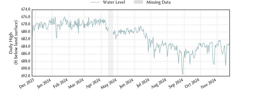 plot of past 1 year of well water level data