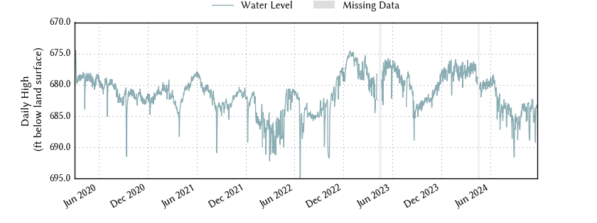 plot of entire period of record of well water level data