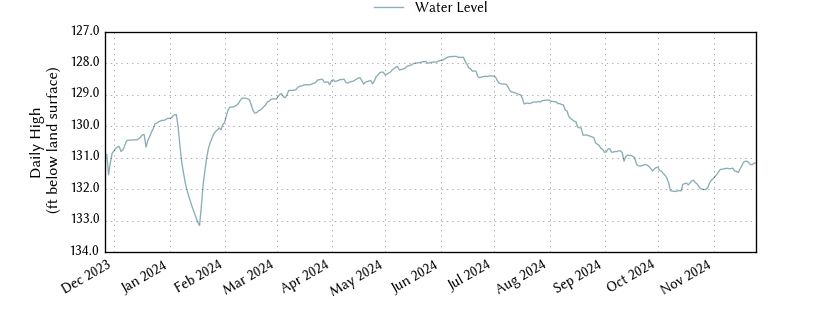 plot of past 1 year of well water level data