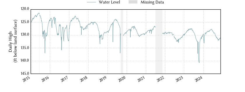 plot of entire period of record of well water level data