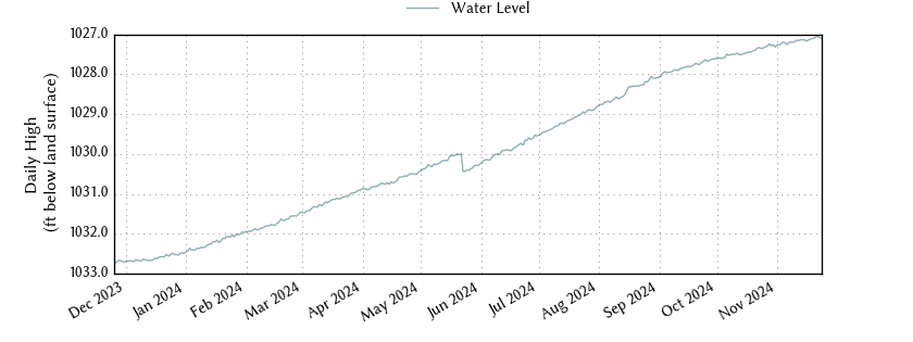 plot of past 1 year of well water level data