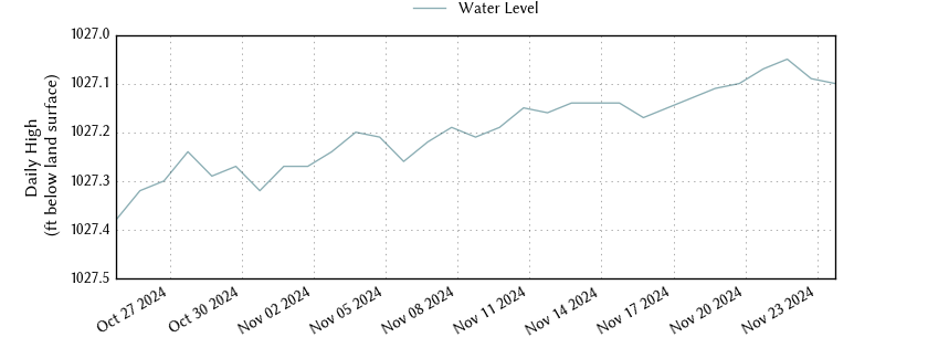 plot of past 30 days of well water level data