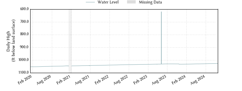 plot of entire period of record of well water level data