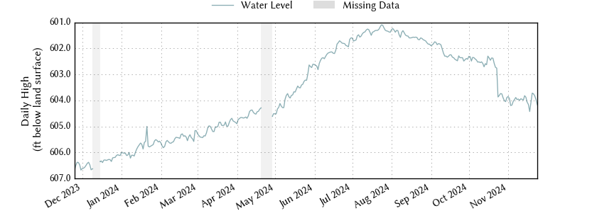 plot of past 1 year of well water level data