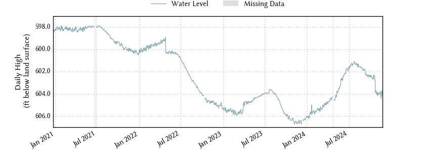 plot of entire period of record of well water level data