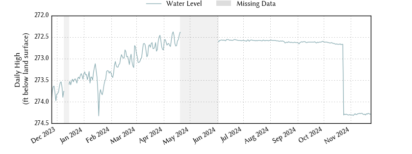 plot of past 1 year of well water level data