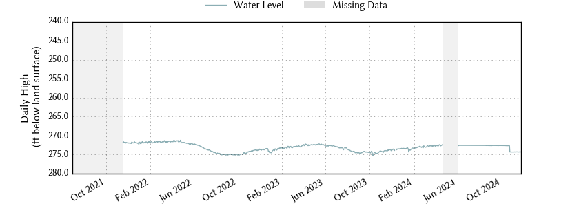 plot of entire period of record of well water level data