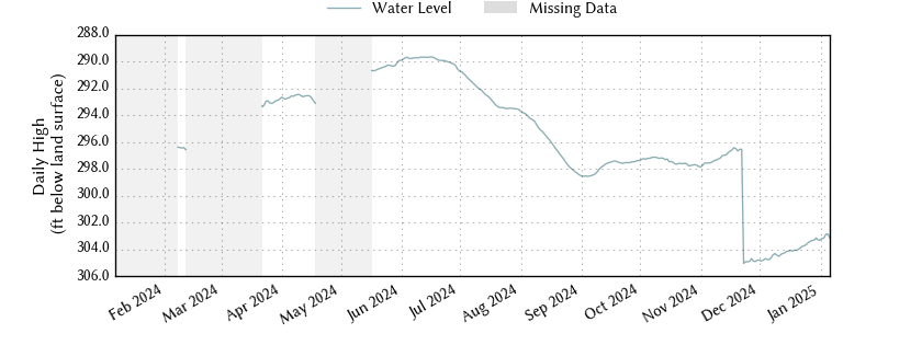 plot of past 1 year of well water level data