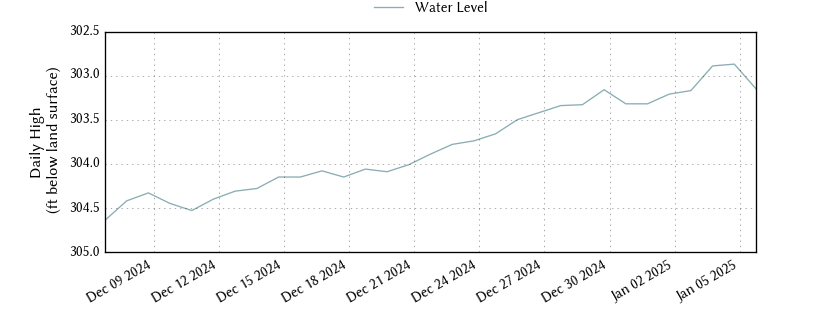 plot of past 30 days of well water level data