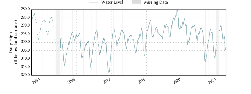 plot of entire period of record of well water level data