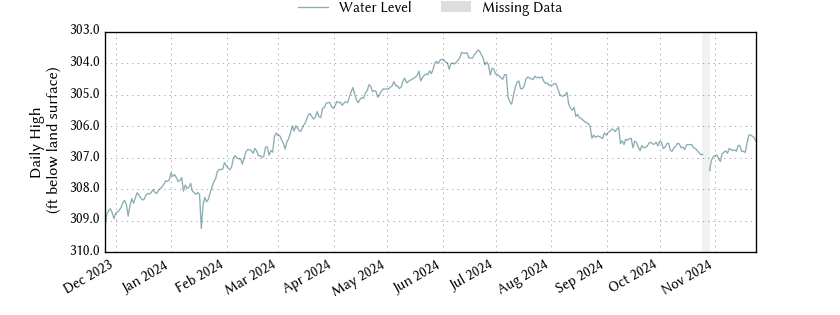 plot of past 1 year of well water level data