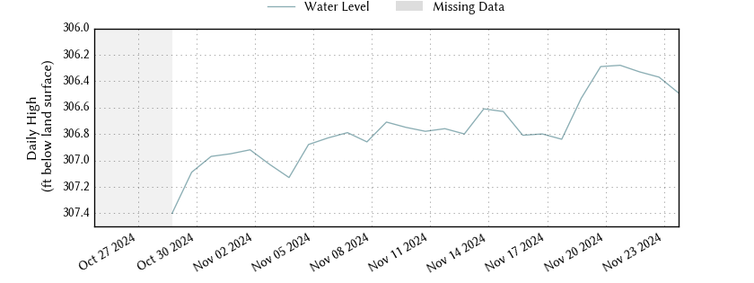 plot of past 30 days of well water level data