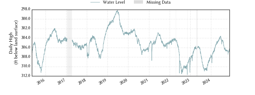 plot of entire period of record of well water level data