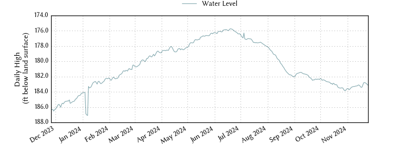 plot of past 1 year of well water level data