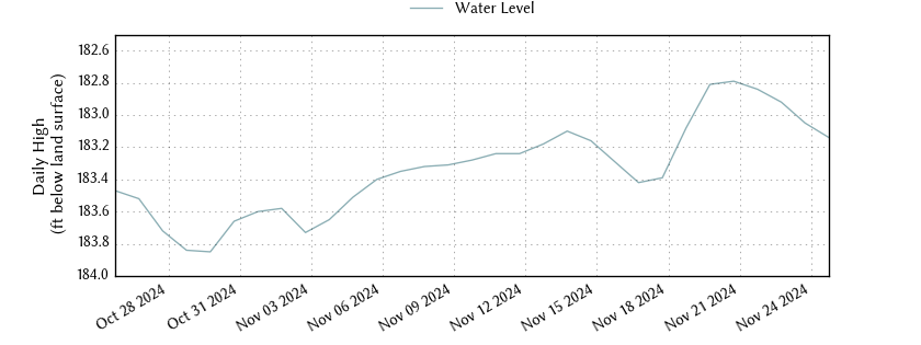 plot of past 30 days of well water level data