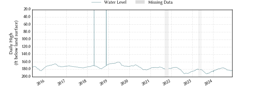 plot of entire period of record of well water level data