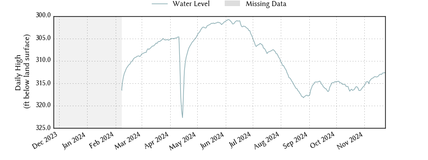 plot of past 1 year of well water level data