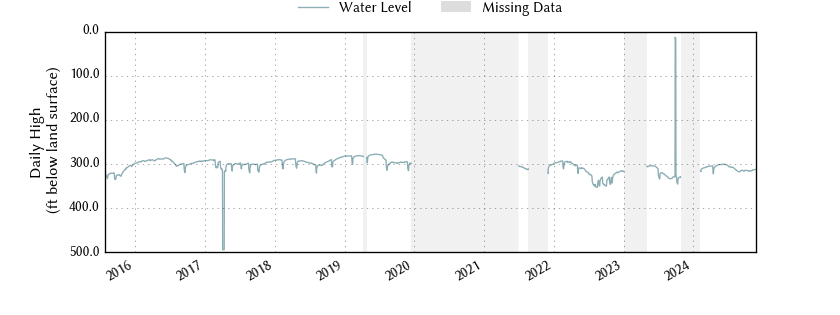 plot of entire period of record of well water level data