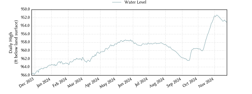 plot of past 1 year of well water level data