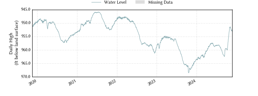 plot of entire period of record of well water level data