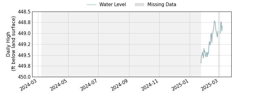 plot of past 1 year of well water level data