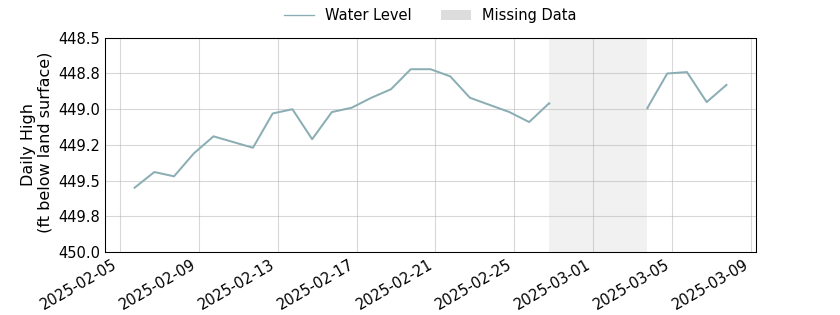 plot of past 30 days of well water level data