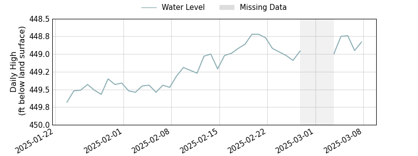 plot of entire period of record of well water level data