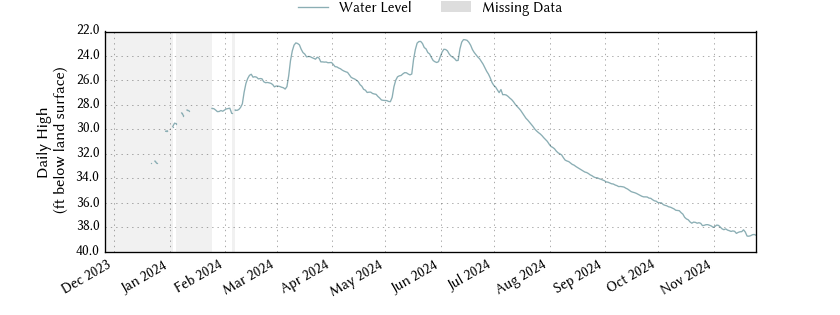 plot of past 1 year of well water level data