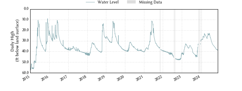 plot of entire period of record of well water level data