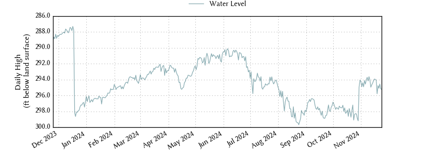 plot of past 1 year of well water level data