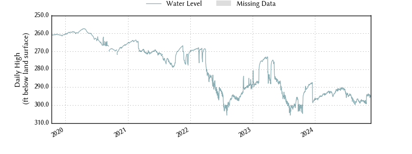 plot of entire period of record of well water level data