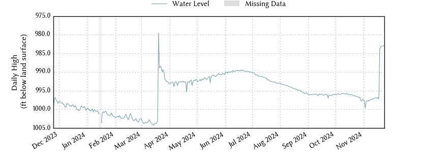 plot of past 1 year of well water level data