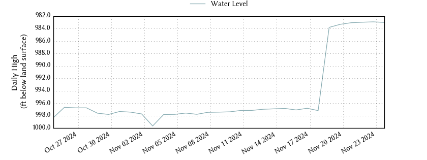 plot of past 30 days of well water level data