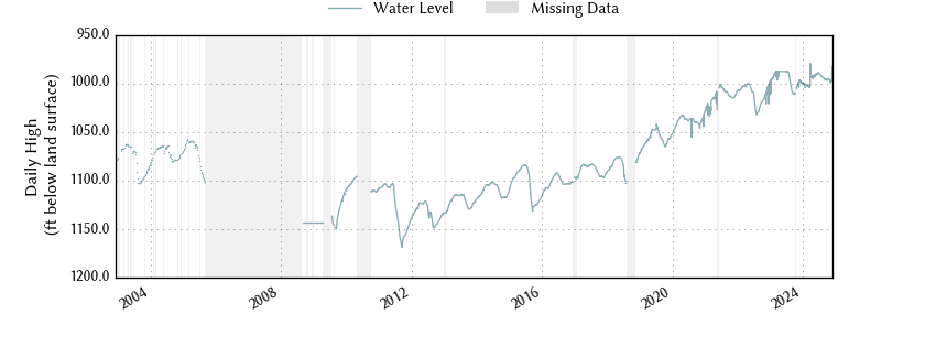 plot of entire period of record of well water level data