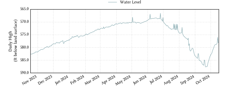 plot of past 1 year of well water level data